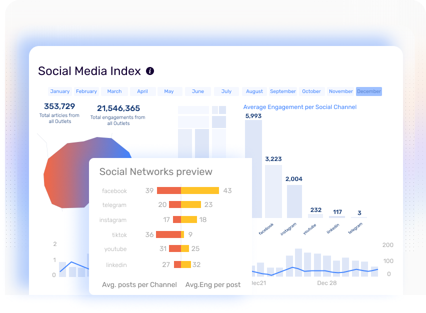 Social Media Index
